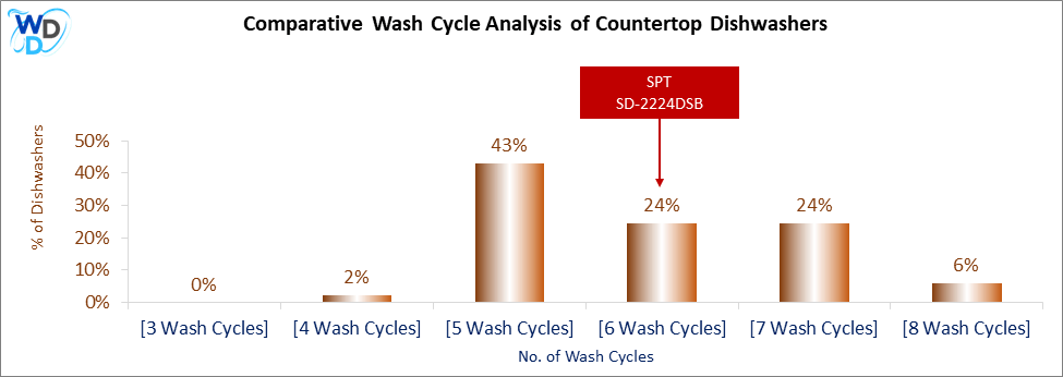 This visual analysis compares the wash cycles of various countertop dishwashers and pinpoints the SPT SD-2224DSB dishwasher's position within the current market.