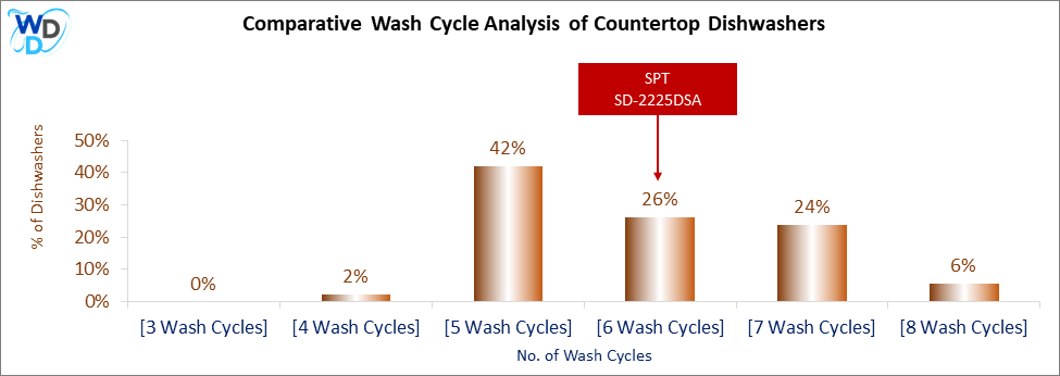 This visual analysis compares the wash cycles of various countertop dishwashers and pinpoints the SPT SD-2225DSA dishwasher's position within the current market.