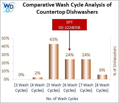 This visual analysis compares the wash cycles of various countertop dishwashers and pinpoints the SPT SD-2224DSB dishwasher's position within the current market.