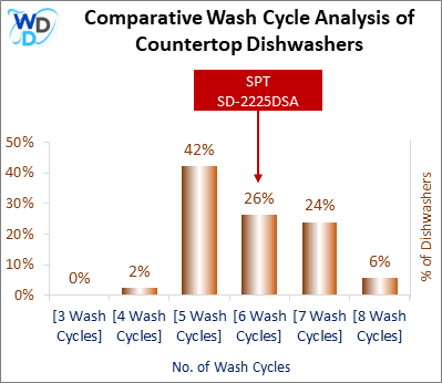 This visual analysis compares the wash cycles of various countertop dishwashers and pinpoints the SPT SD-2225DSA dishwasher's position within the current market.