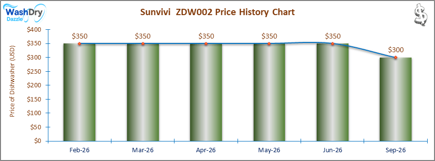07_Sunvivi ZDW002 Price History Chart-DW The price history chart of the Sunvivi ZDW002 countertop dishwasher shows its price fluctuation in the previous months.
