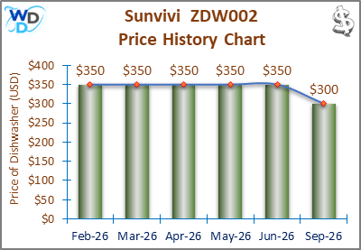 08_Sunvivi ZDW002 Price History Chart-MW The price history chart of the Sunvivi ZDW002 countertop dishwasher shows its price fluctuation in the previous months.