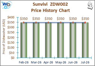 08_Sunvivi ZDW002 Price History Chart-MW The price history chart of the Sunvivi ZDW002 countertop dishwasher shows its price fluctuation in the previous months.