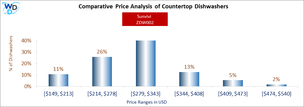 This is a comparative price analysis histogram of countertop dishwashers available in the market. It defines where Sunvivi ZDW002 falls compared to other countertop countertop dishwashers in the market.