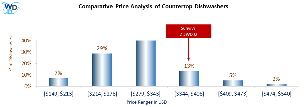 This is a comparative price analysis histogram of countertop dishwashers available in the market. It defines where Sunvivi ZDW002 falls compared to other countertop countertop dishwashers in the market.