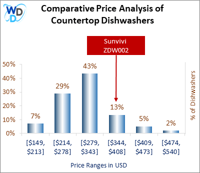 This is a comparative price analysis histogram of countertop dishwashers available in the market. It defines where Sunvivi ZDW002 falls compared to other countertop countertop dishwashers in the market.