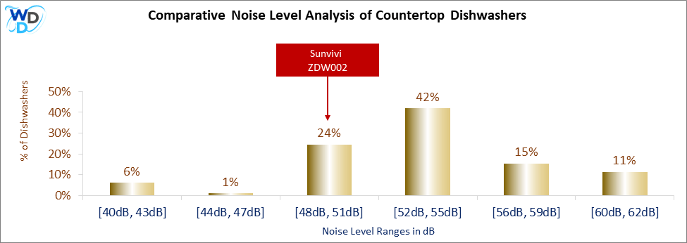This histogram presents a comparative noise level analysis of countertop dishwashers, illustrating how the Sunvivi ZDW002 is positioned in relation to other models available in the market.