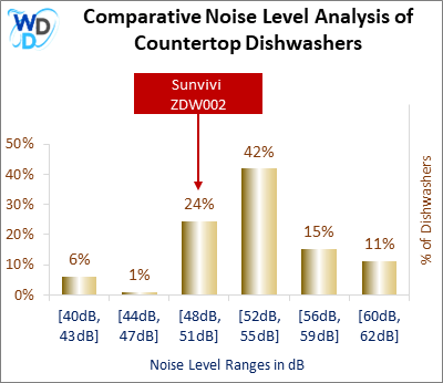 This histogram presents a comparative noise level analysis of countertop dishwashers, illustrating how the Sunvivi ZDW002 is positioned in relation to other models available in the market.