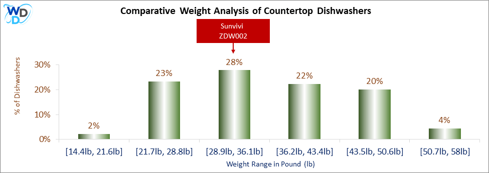 A weight comparison histogram of countertop dishwashers, showing where the Sunvivi ZDW002 stands among various other options currently on the market.