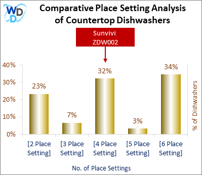 This chart offers a visual price comparison of countertop dishwashers, helping identify the market placement of the Sunvivi ZDW002 dishwasher relative to competing models.