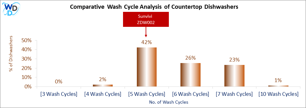This visual analysis compares the wash cycles of various countertop dishwashers and pinpoints the Sunvivi ZDW002 dishwasher's position within the current market.