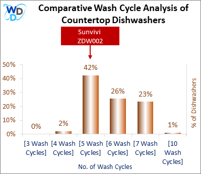This visual analysis compares the wash cycles of various countertop dishwashers and pinpoints the Sunvivi ZDW002 dishwasher's position within the current market.