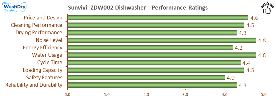05_Sunvivi ZDW002 Performance Ratings-DV The performance bar chart of Sunvivi ZDW002 countertop dishwasher presenting a comprehensive evaluation of key aspects. Including Price and Design, Cleaning Performance, Drying Performance, Noise Level, Energy Efficiency, Water Usage, Cycle Time, Loading Capacity and Reliability & Durability.