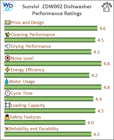 06_Sunvivi ZDW002 Performance Ratings-MV The performance bar chart of Sunvivi ZDW002 countertop dishwasher presenting a comprehensive evaluation of key aspects. Including Price and Design, Cleaning Performance, Drying Performance, Noise Level, Energy Efficiency, Water Usage, Cycle Time, Loading Capacity and Reliability & Durability.