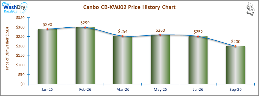 07_Canbo CB-XWJ02 Price History Chart-DW The price history chart of the Canbo CB-XWJ02 countertop dishwasher shows its price fluctuation in the previous months.