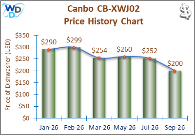 08_Canbo CB-XWJ02 Price History Chart-MW The price history chart of the Canbo CB-XWJ02 countertop dishwasher shows its price fluctuation in the previous months.