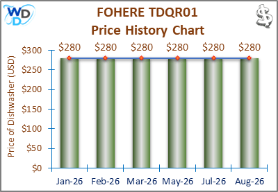 08_FOHERE TDQR01 Price History Chart-MW The price history chart of the FOHERE TDQR01 countertop dishwasher shows its price fluctuation in the previous months.