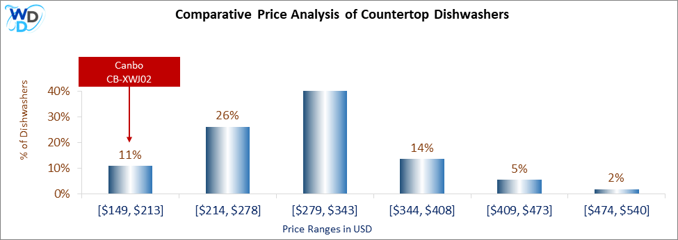 This is a comparative price analysis histogram of countertop dishwashers available in the market. It defines where Canbo CB-XWJ02 falls compared to other countertop countertop dishwashers in the market.