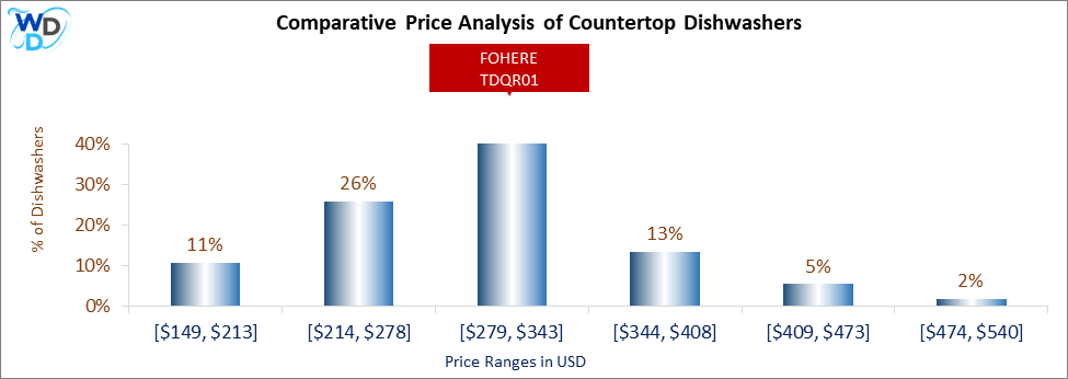 This is a comparative price analysis histogram of countertop dishwashers available in the market. It defines where FOHERE TDQR01 falls compared to other countertop countertop dishwashers in the market.