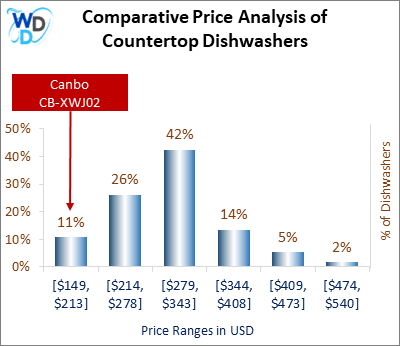 This is a comparative price analysis histogram of countertop dishwashers available in the market. It defines where Canbo CB-XWJ02 falls compared to other countertop countertop dishwashers in the market.