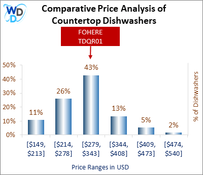 This is a comparative price analysis histogram of countertop dishwashers available in the market. It defines where FOHERE TDQR01 falls compared to other countertop countertop dishwashers in the market.