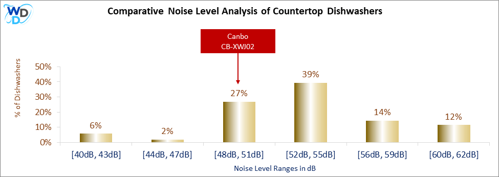 This histogram presents a comparative noise level analysis of countertop dishwashers, illustrating how the Canbo CB-XWJ02 is positioned in relation to other models available in the market.