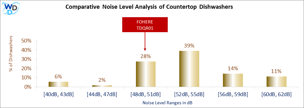 This histogram presents a comparative noise level analysis of countertop dishwashers, illustrating how the FOHERE TDQR01 is positioned in relation to other models available in the market.