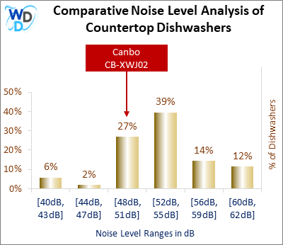 This histogram presents a comparative noise level analysis of countertop dishwashers, illustrating how the Canbo CB-XWJ02 is positioned in relation to other models available in the market.