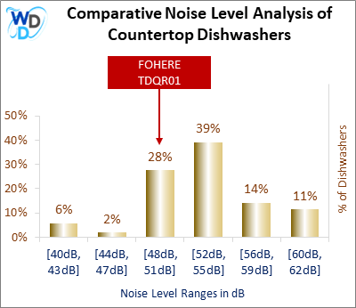 This histogram presents a comparative noise level analysis of countertop dishwashers, illustrating how the FOHERE TDQR01 is positioned in relation to other models available in the market.