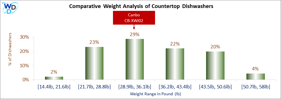 A weight comparison histogram of countertop dishwashers, showing where the Canbo CB-XWJ02 stands among various other options currently on the market.