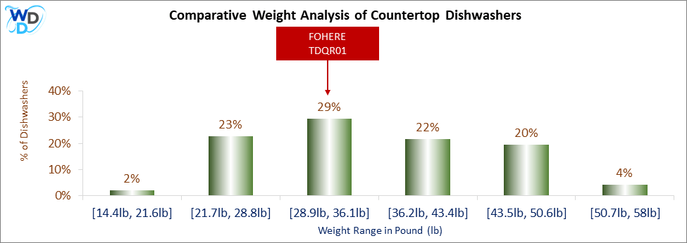 A weight comparison histogram of countertop dishwashers, showing where the FOHERE TDQR01 stands among various other options currently on the market.