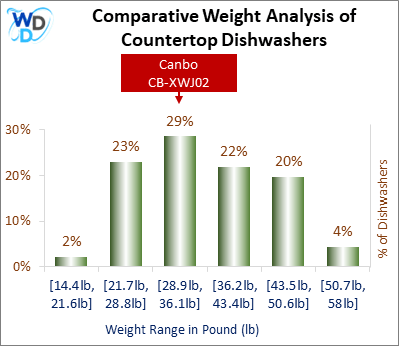 A weight comparison histogram of countertop dishwashers, showing where the Canbo CB-XWJ02 stands among various other options currently on the market.