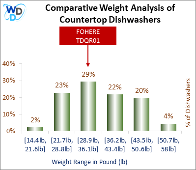 A weight comparison histogram of countertop dishwashers, showing where the FOHERE TDQR01 stands among various other options currently on the market.