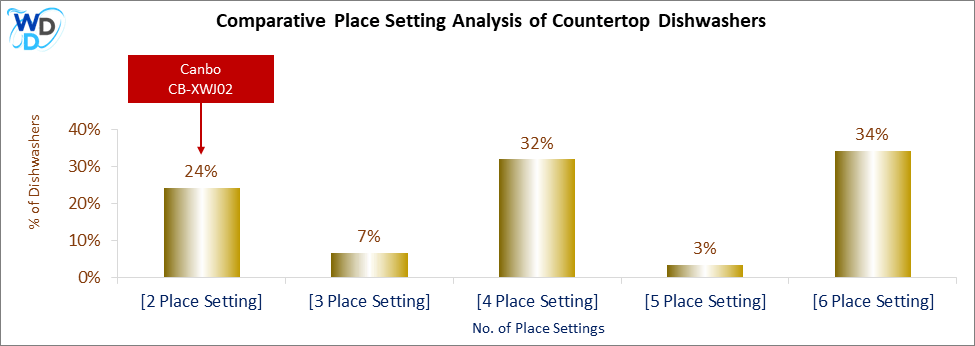 This chart offers a visual price comparison of countertop dishwashers, helping identify the market placement of the Canbo CB-XWJ02 dishwasher relative to competing models.