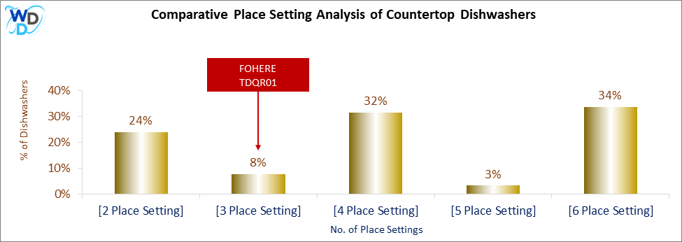 This chart offers a visual price comparison of countertop dishwashers, helping identify the market placement of the FOHERE TDQR01 dishwasher relative to competing models.