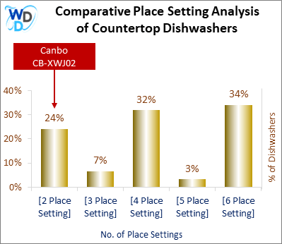 This chart offers a visual price comparison of countertop dishwashers, helping identify the market placement of the Canbo CB-XWJ02 dishwasher relative to competing models.