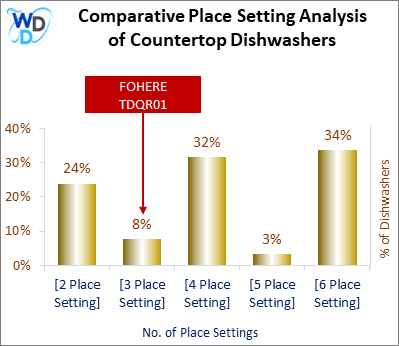 This chart offers a visual price comparison of countertop dishwashers, helping identify the market placement of the FOHERE TDQR01 dishwasher relative to competing models.