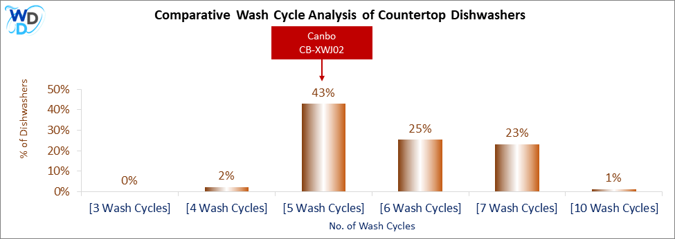 This visual analysis compares the wash cycles of various countertop dishwashers and pinpoints the Canbo CB-XWJ02 dishwasher's position within the current market.