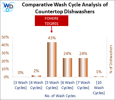 This visual analysis compares the wash cycles of various countertop dishwashers and pinpoints the FOHERE TDQR01 dishwasher's position within the current market.