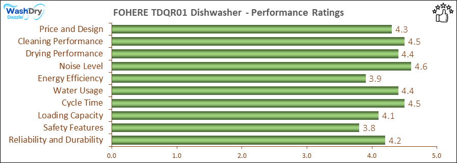05_FOHERE TDQR01 Performance Ratings-DV The performance bar chart of FOHERE TDQR01 countertop dishwasher presenting a comprehensive evaluation of key aspects. Including Price and Design, Cleaning Performance, Drying Performance, Noise Level, Energy Efficiency, Water Usage, Cycle Time, Loading Capacity and Reliability & Durability.