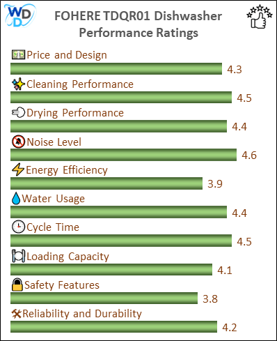 06_FOHERE TDQR01 Performance Ratings-MV The performance bar chart of FOHERE TDQR01 countertop dishwasher presenting a comprehensive evaluation of key aspects. Including Price and Design, Cleaning Performance, Drying Performance, Noise Level, Energy Efficiency, Water Usage, Cycle Time, Loading Capacity and Reliability & Durability.