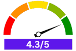 03_FOHERE TDQR01 WashDryDazzle Rating A rating meter is pointing towards the rating of FOHERE TDQR01 countertop dishwasher given by the WashDryDazzle team, which is Best Drying Dishwasher with a Baby Care Program.