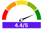 04_Canbo CB-XWJ02 Users Rating A rating meter is pointing towards the rating of Canbo CB-XWJ02 countertop dishwasher given by the product users, which is Best Drying Dishwasher with a Baby Care Program.